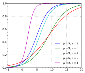 Logistic Distribution with Different Mus in Different Colors