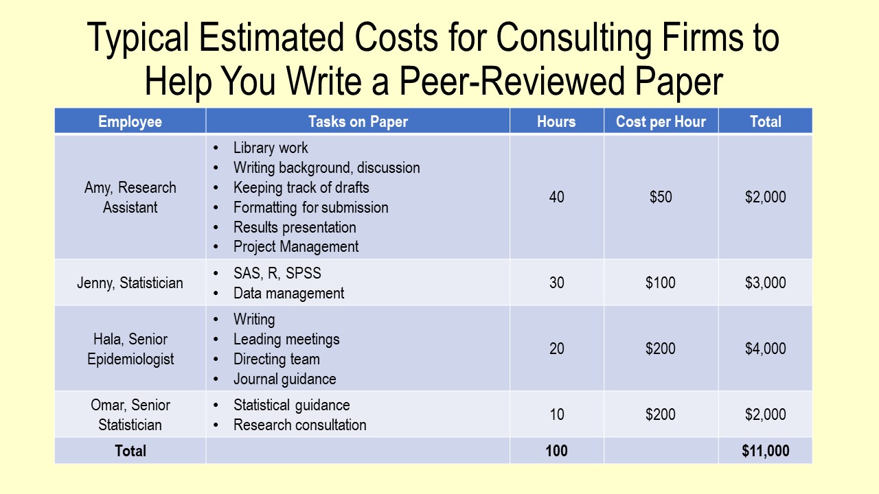 Typical budget for hiring a peer-reviewed article consultant