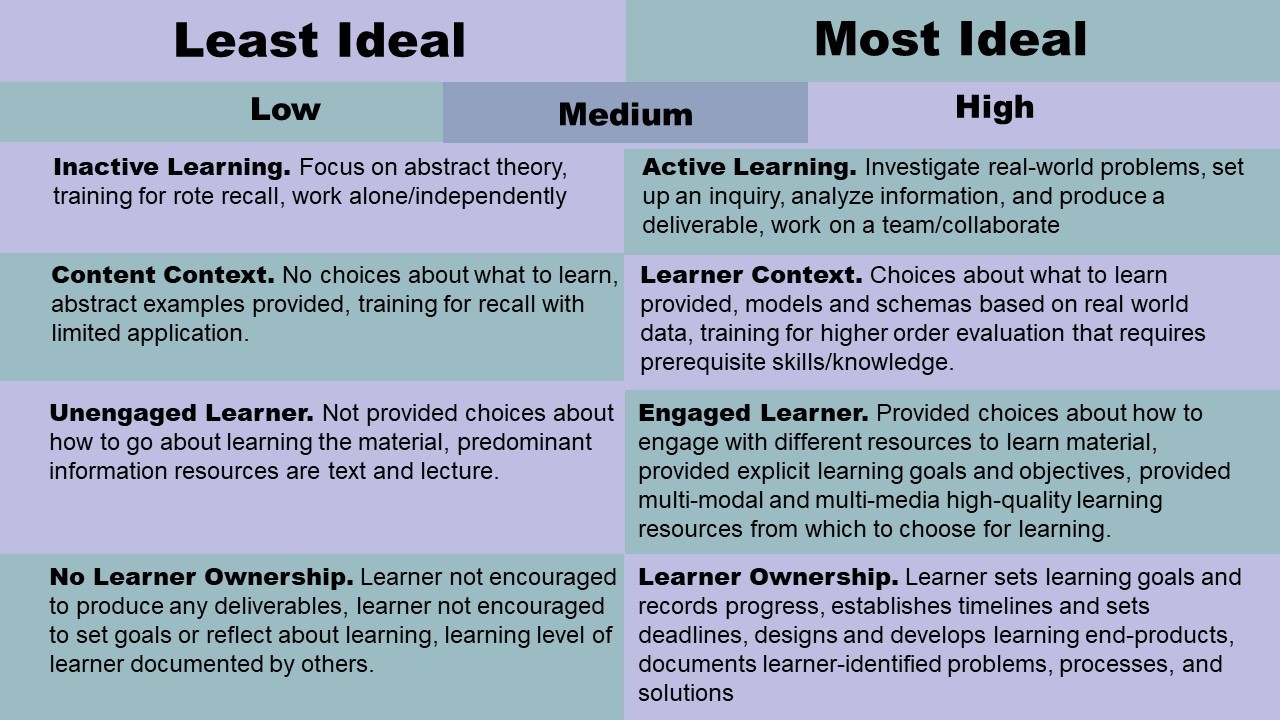 Deeper Learning Principles by Wickersham for face-to-face and online courses