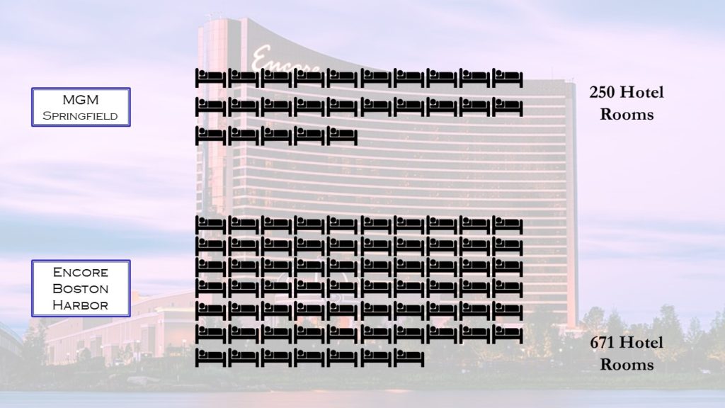 Infographic of Number of Hotel Rooms for Massachusetts Casinos based on publicly-available data