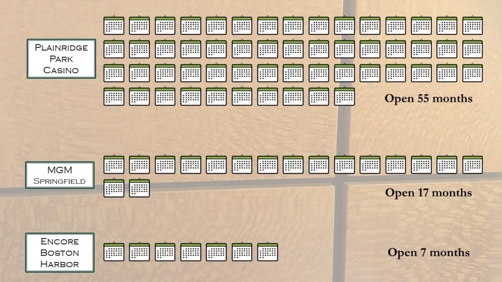 Infographic of Number of Months Open for Massachusetts Casinos from publicly available data