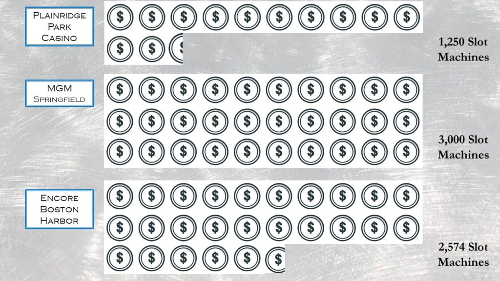 Infographic of Number of Slot Machines for Massachusetts Casinos based on publicly-available data