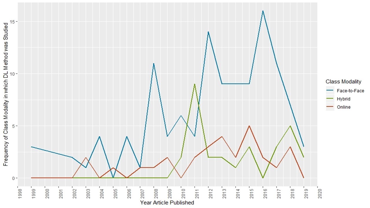 Line Graph of Deeper Learning Studies Over Time comparing online, hybrid and face-to-face