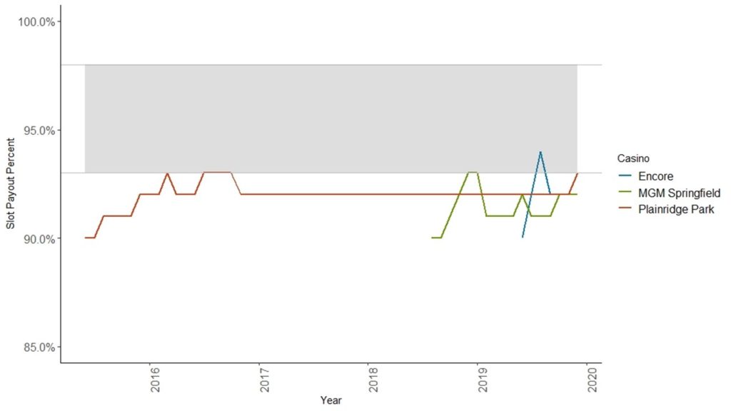 Time Series Plot of Payout Percent for Massachusetts Casinos from publicly available data