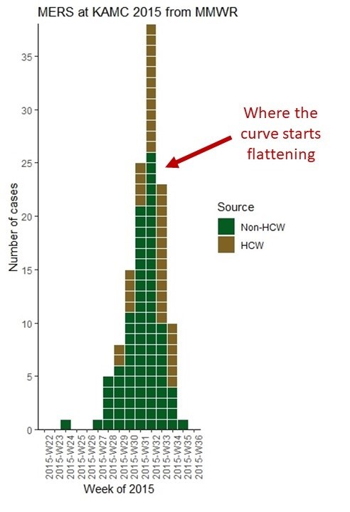 Epidemiologic Curve of 2015 Middle East Respiratory Virus Outbreak Using R EpiCurve Package Annotated