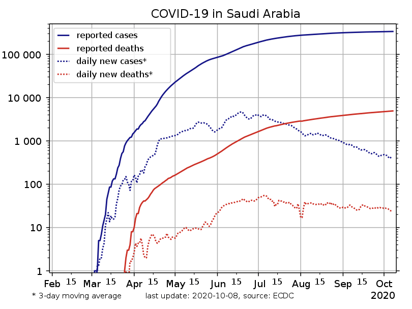 Graph of trajectory of COVID-19 pandemic in Saudi Arabia