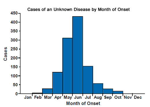 The data in the epicurve is from the population and includes frequencies