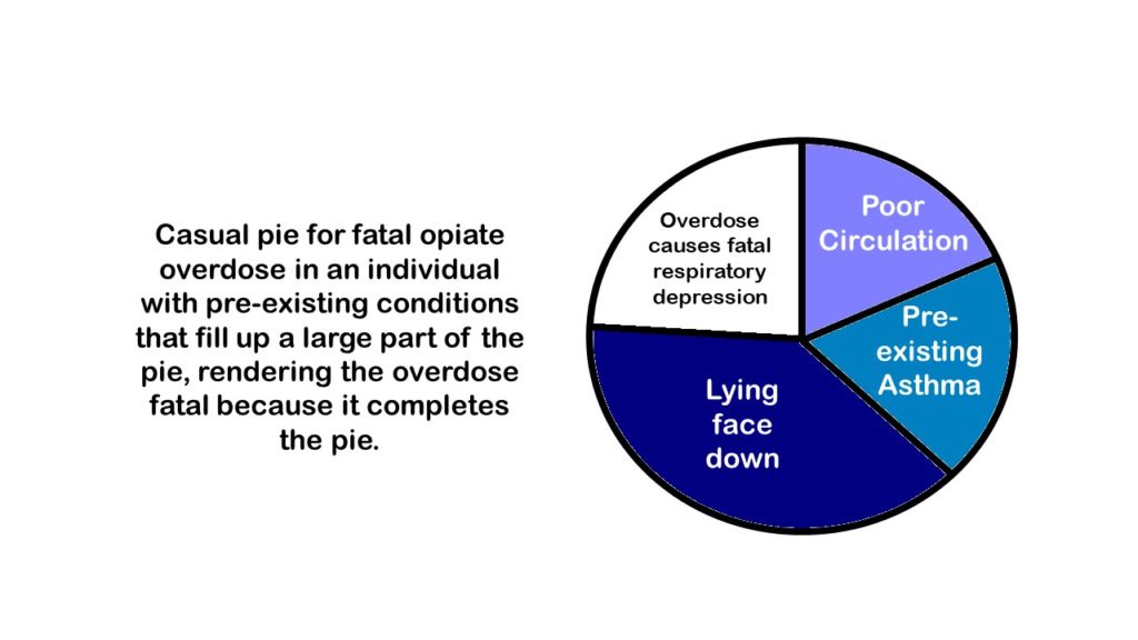 If a person overdoses on opiates and goes into respiratory failure, pre-existing conditions can add to the risk factors for death.