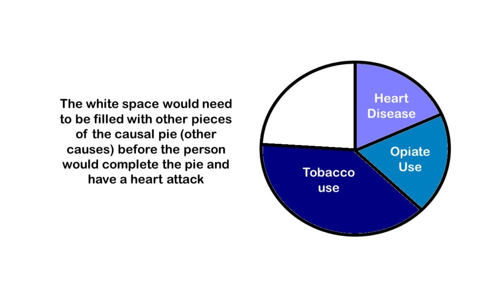 In order to have a heart attack the causal pie would need to be filled with necessary and sufficient cause.