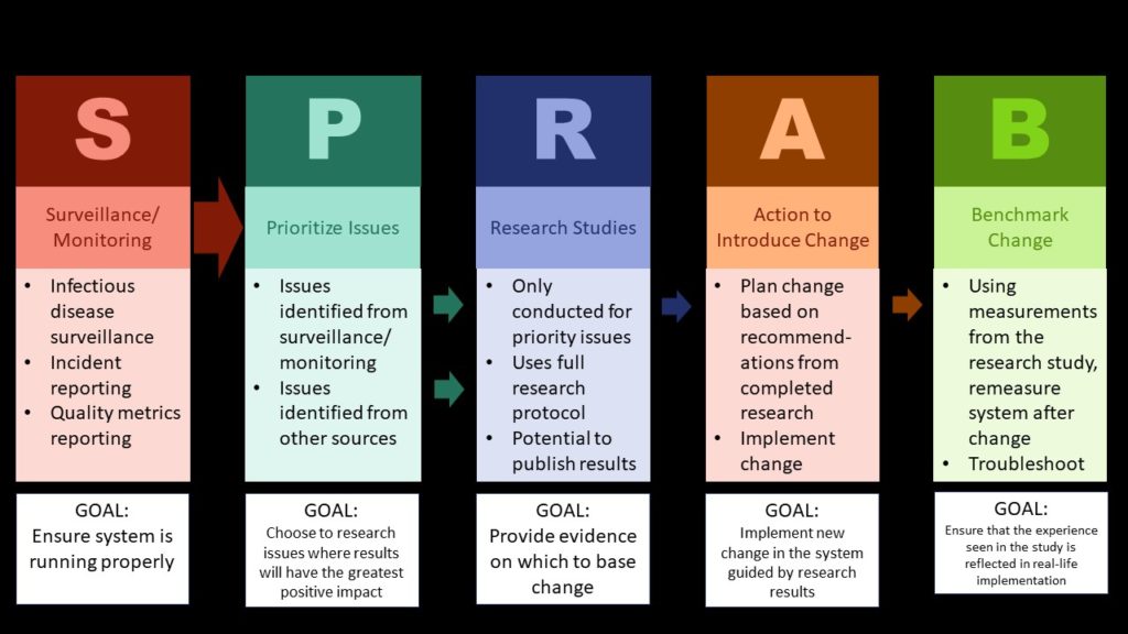 Quality improvement and assurance departments in healthcare do many functions all at once, including monitoring and research