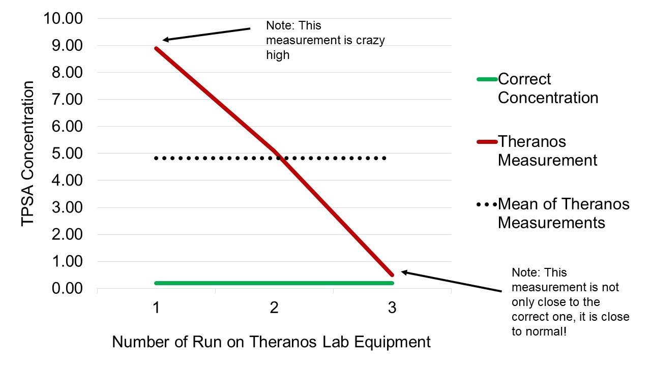 From a TED Talk by Erica Cheung who used to work at Thernos, one sample would produce many different results on Theranos's lab equipment.