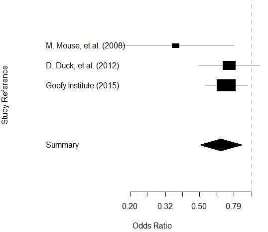 This is the forrest plot resulting from analysis with open source statistical software R using package rmeta.