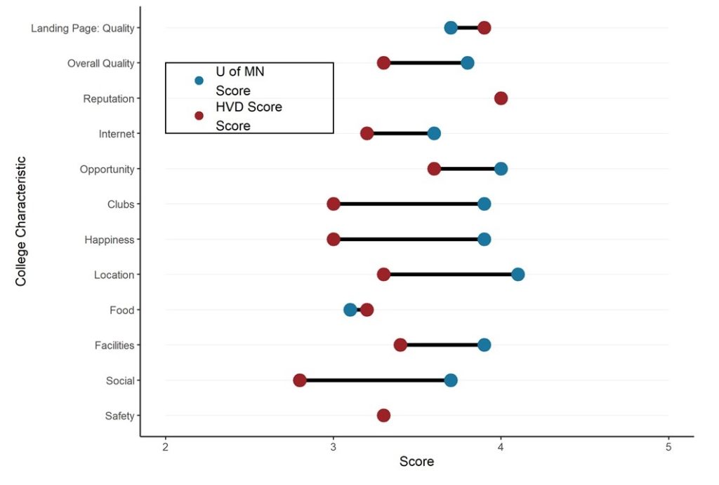 This is an example of a dumbbell plot from the ggalt package in R that you can also use in RStudio