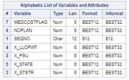 This PROC CONTENTS output shows the transformed and native variables in the dataset. This is the analytic dataset we made in R that is now ready for analysis in SAS.