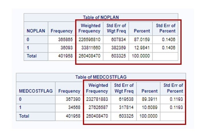 Here are the results from PROC SURVEYFREQ in SAS when doing a weighted analysis. You will see the unweighted and weighted frequencies, and the weighted percentages, along with other calculations and estimates.