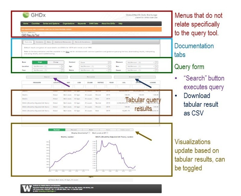 This is a diagram of the web page where the GHDx query tool is. The entire web page has a lot of items on it besides the query interface.