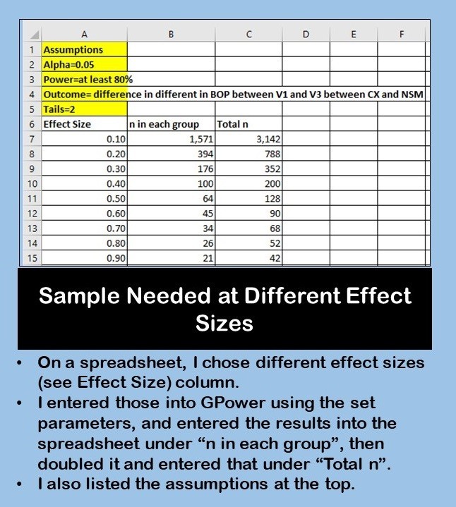 This is a screen shot of a spreadsheet tab we used to keep track of the different sample size calculations at different levels of the effect size.
