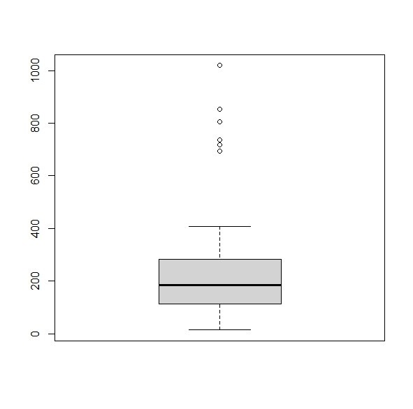 This is what is output from base R if you request a box plot in your code.