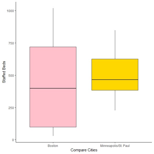 Box plots made in ggplot2 are default horizontal and do not have whiskers