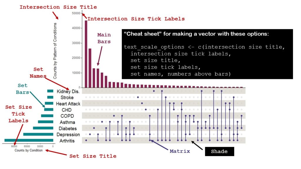 I made this annotated graphic to help me keep track of how to set options in the UpSetR R package.