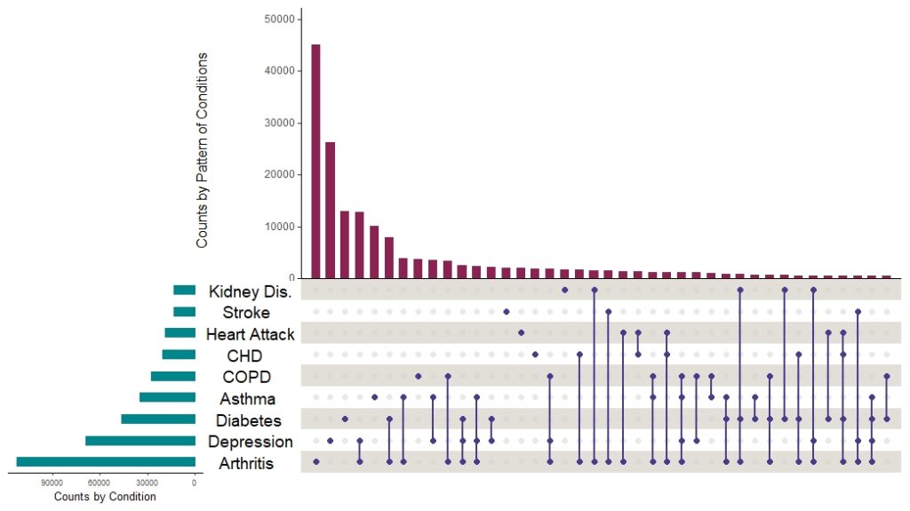 This upset plot visualizes patterns of data across multiple categorical attributes.