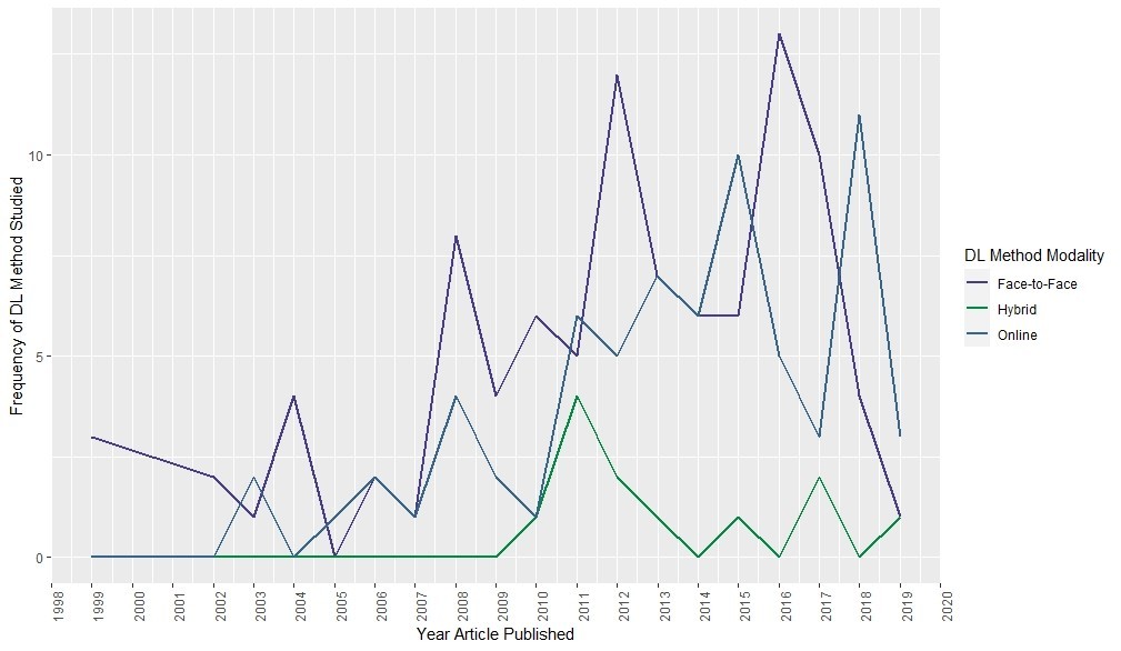 This plot was from a study where we collected data about how often different deeper learning modalities were studied in the literature.