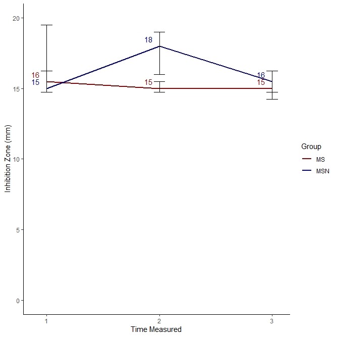 This line plot is a time series that was for a study where agar plates were measured at three time points.