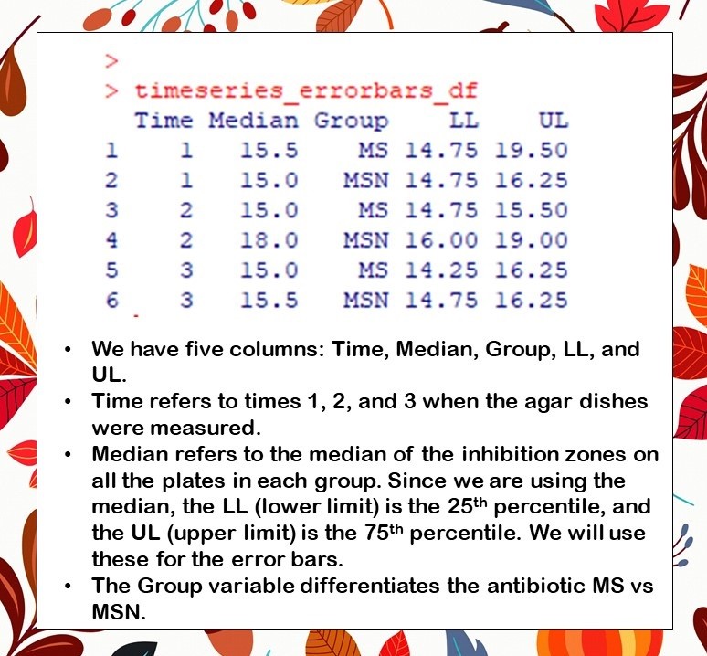 This was a dataframe for plotting data from a laboratory study where agar dishes were measured at three time points.