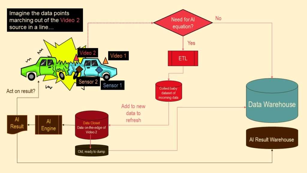 This diagram shows how video feed data could be scraped off and added to a local data closet without maxing out space.