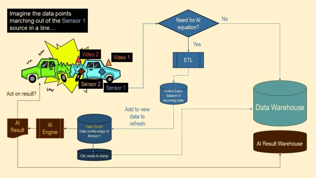 This second diagram shows another data feed coming from a sensor in the car.