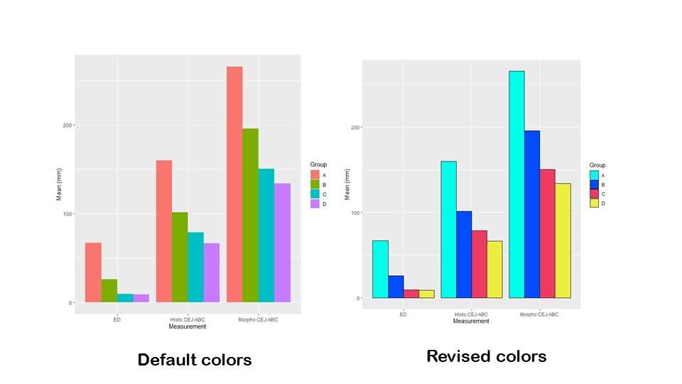 The bar plot on the left uses four of R's default colors. On the right, we see the same plot recolored.