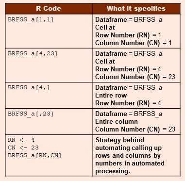 This table gives examples of different ways to refer to parts of dataframes in R.