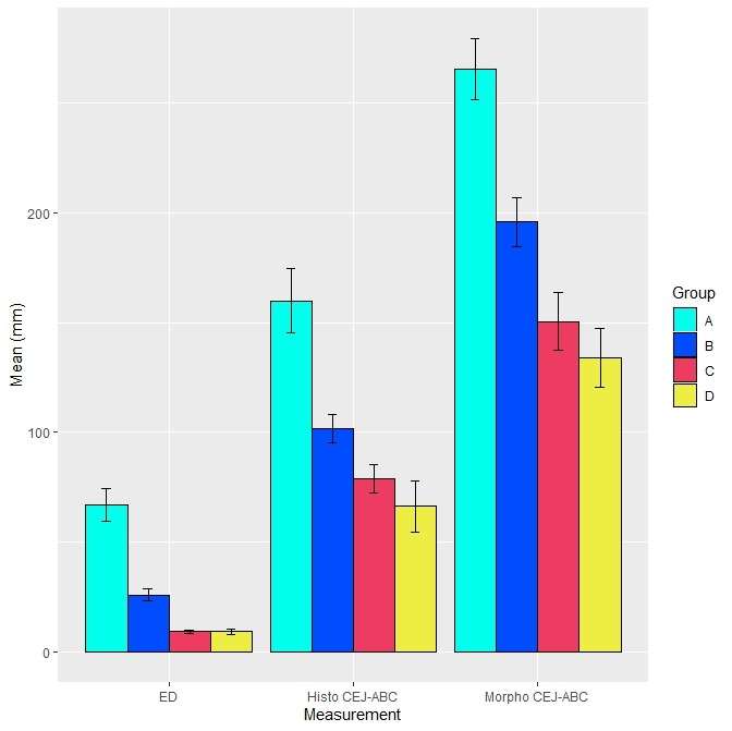 This is the final plot with the error bars on it. These are balanced, and represent the mean plus or minus the standard error.