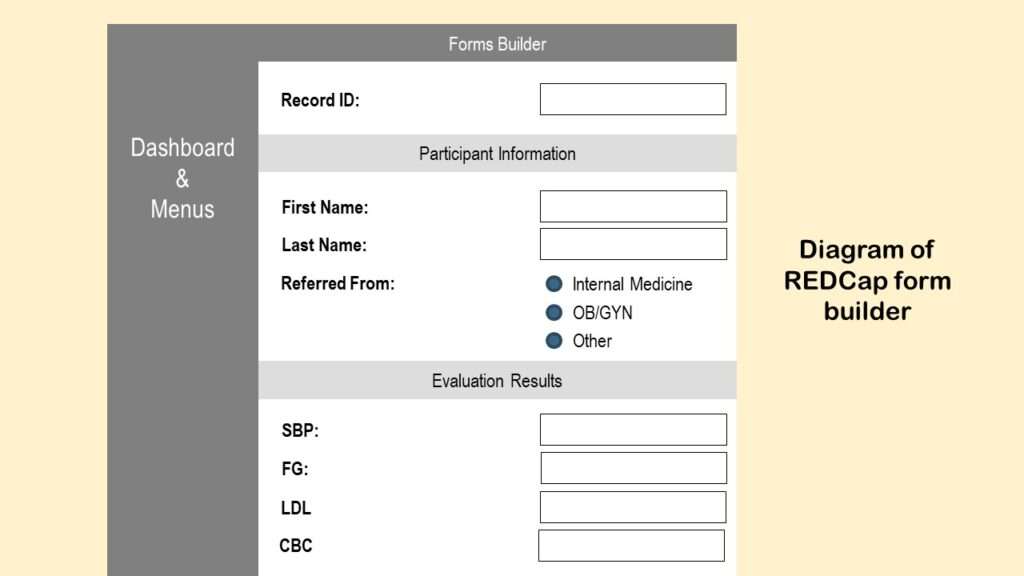 This is a diagram of the forms builder in the software application REDCap. REDCap is used to design research data entry forms.
