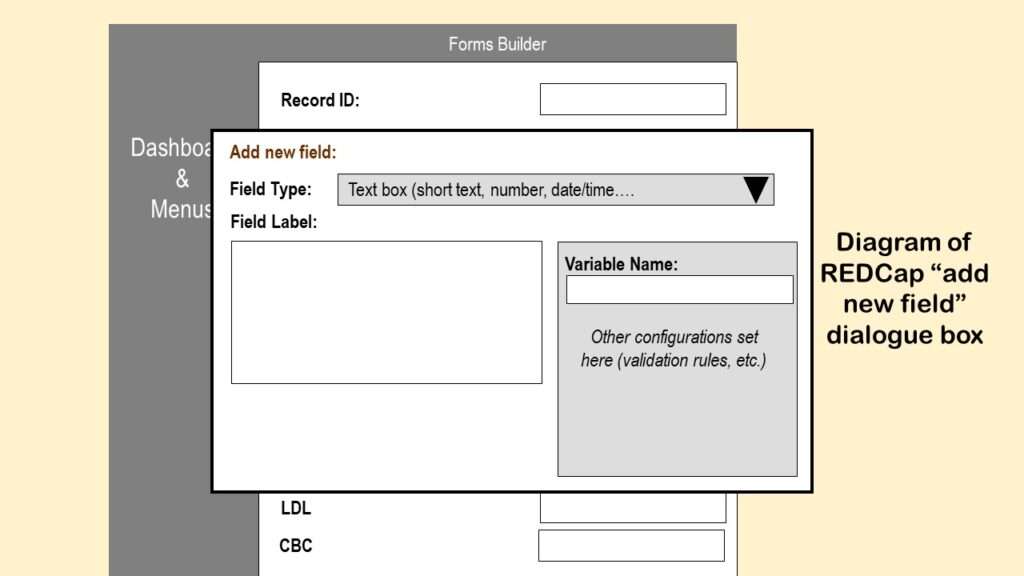 This diagram shows you how to add a new field in REDCap so you can have people do data entry.