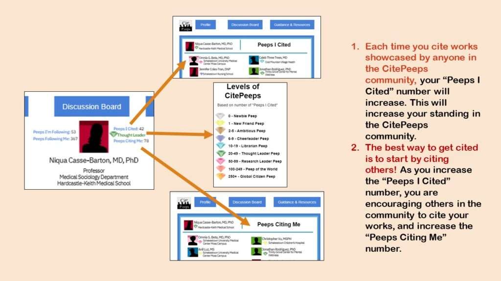 In CitePeeps, you advance levels if you cite publications of other members in your scientific publications.