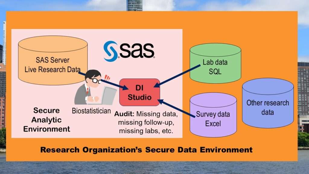 If you are using SAS because you are doing research, you probably have an analytics environment. Therefore, you want to move your data into that environment before analyzing it.