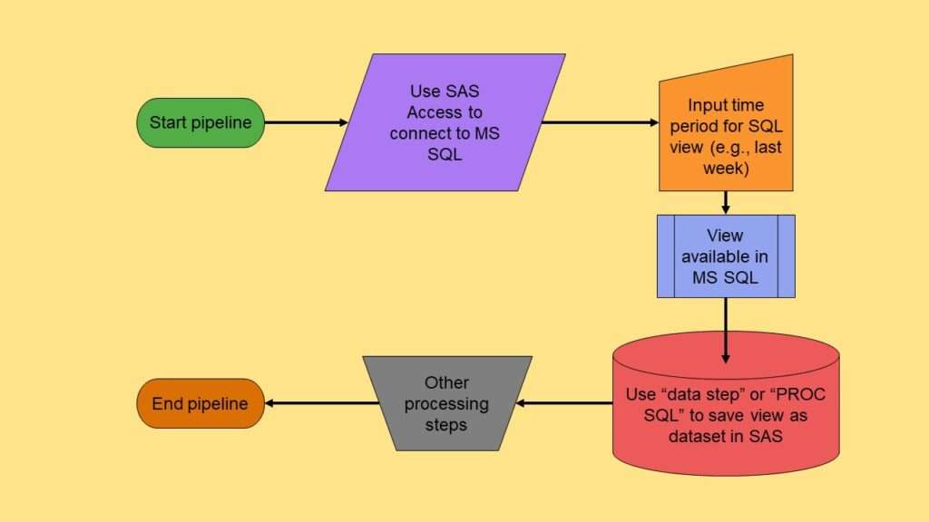 You need to map out your data pipeline before you configure it in SAS Enterprise Guide. You will need to drag the objects out and adjust their properties.