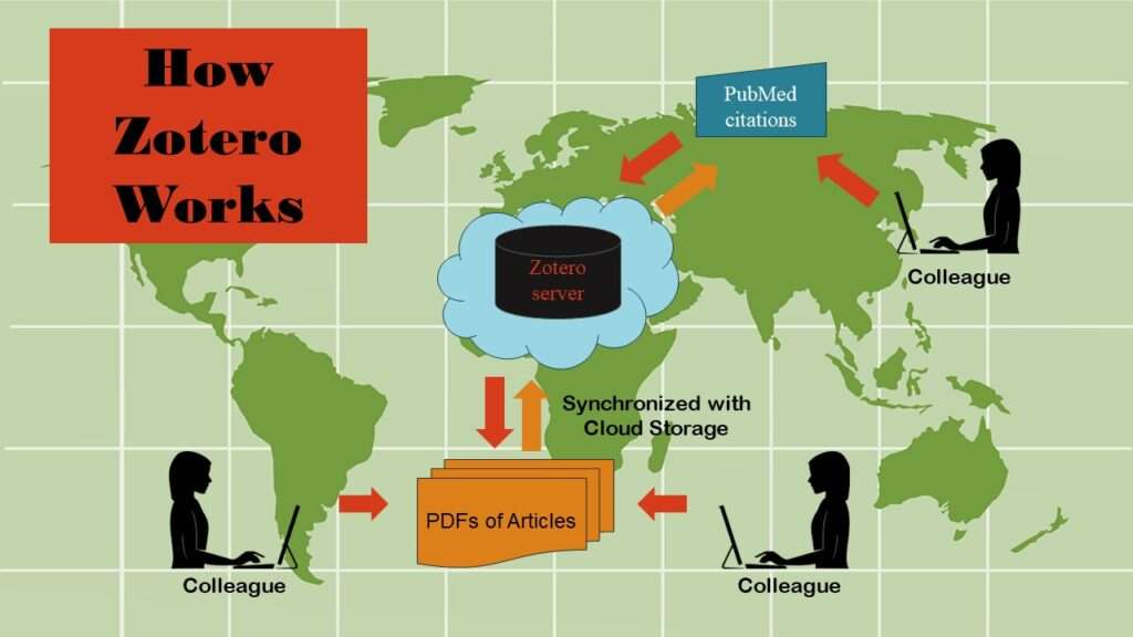 Zotero allows you to share citations, references, and PDF files with your colleagues all over the world.