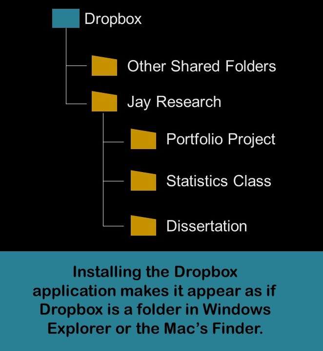 Here is a schematic of a directory tree in Dropbox. This is how my customers share files with me.