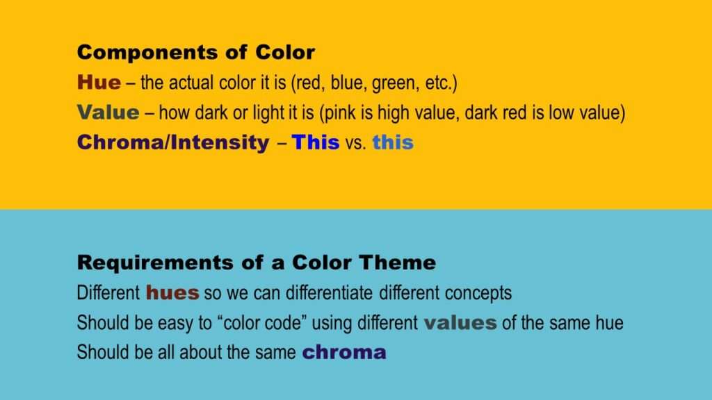What are the components of color? Hue - the type of color it is, value (how black or white it is), and chroma or intensity.