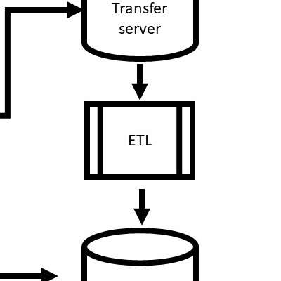 The predetermined process shape is useful because it suggests you planned the process.