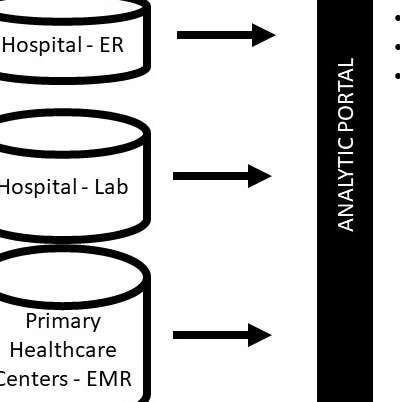 Skinny straight arrows are good for showing simple flow relationships.