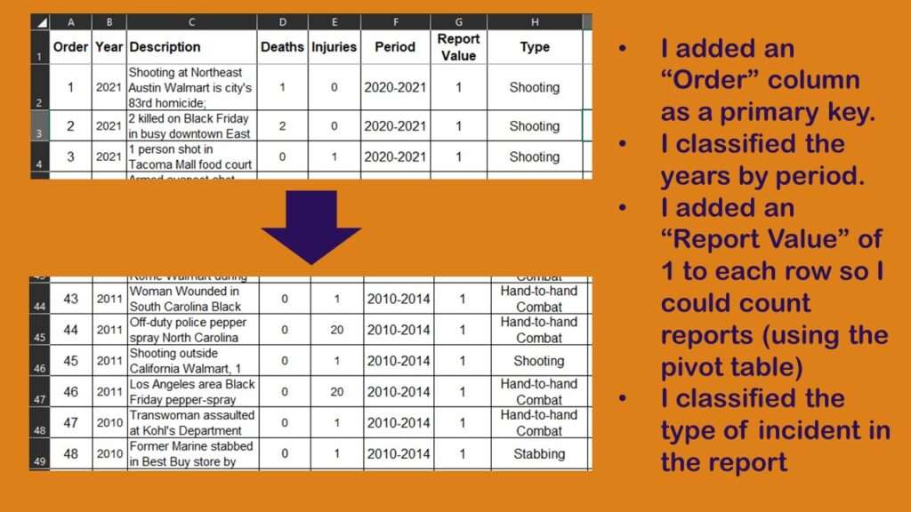 If you classify years together into periods, you can see different patterns in the data.