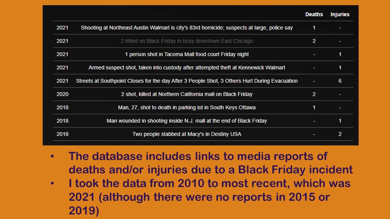 Descriptive Analysis of Black Friday Death Count Database Creative