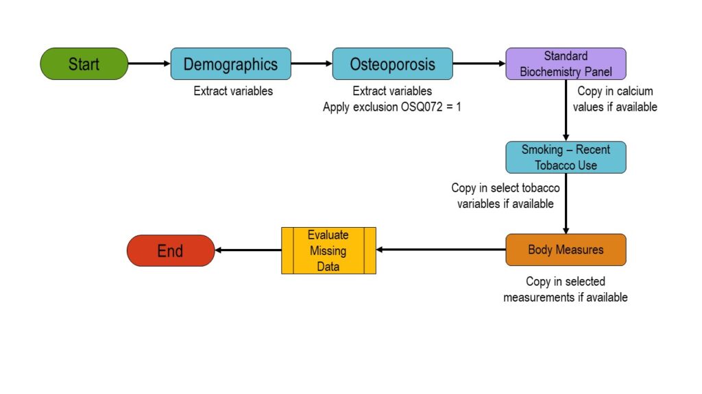 You can make a diagram to keep track of how you connected the different NHANES datasets together.