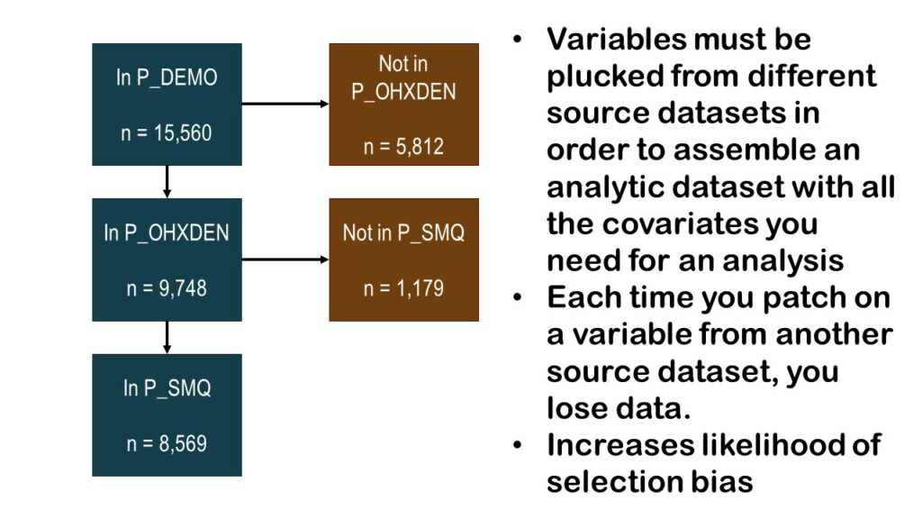 When you reduce the data in NHANES datasets, you end up with very little data.