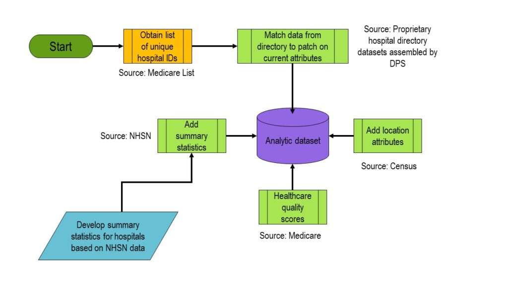 If you start your project with disparate datasets, you need to keep track of how you built your analytic dataset.