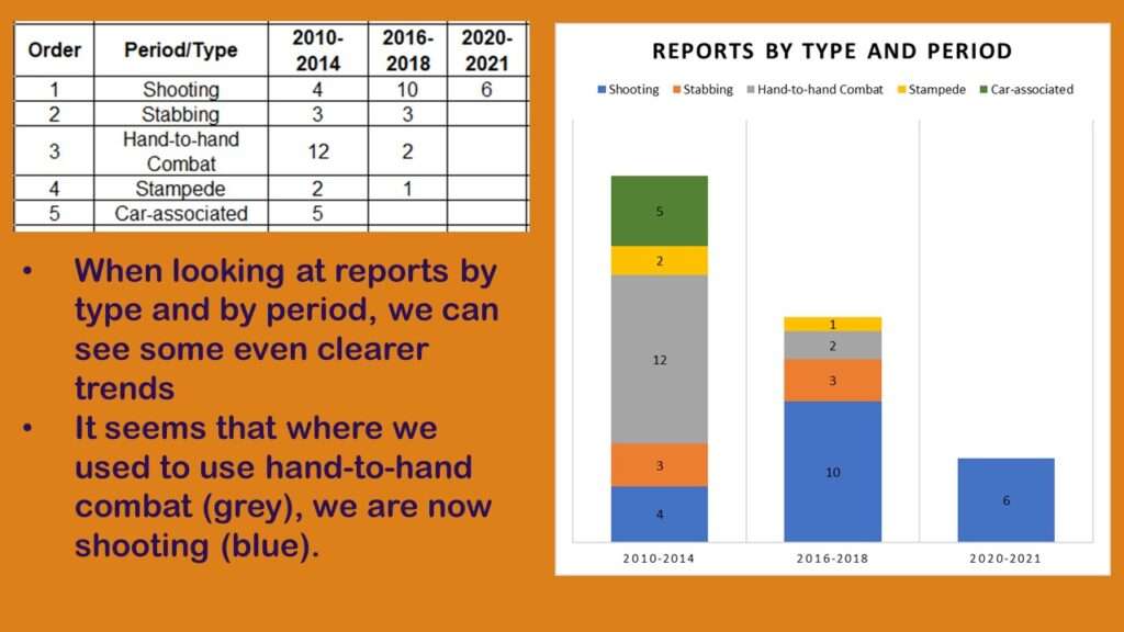 When the histogram was turned into a stacked bar chart, even more information was revealed.