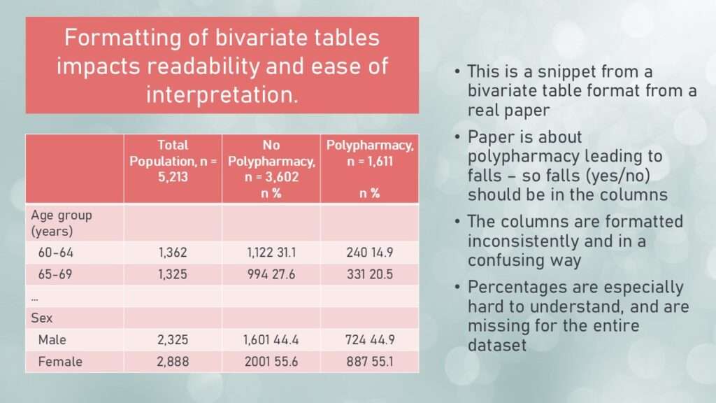 Bivariate tables include a list of variables, and how they are co-distributed with the outcome.